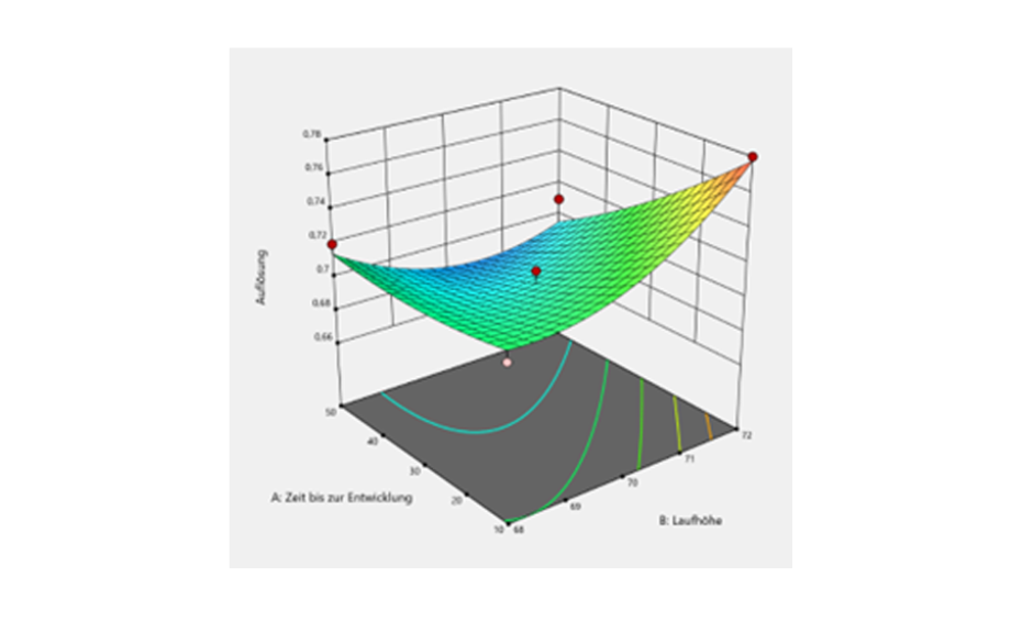 3D-contour plot of the experimental space