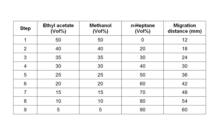 9-step AMD 2 gradient based on ethyl acetate