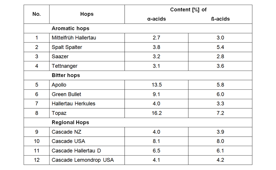 Determined content of bitter acids in 12 hops