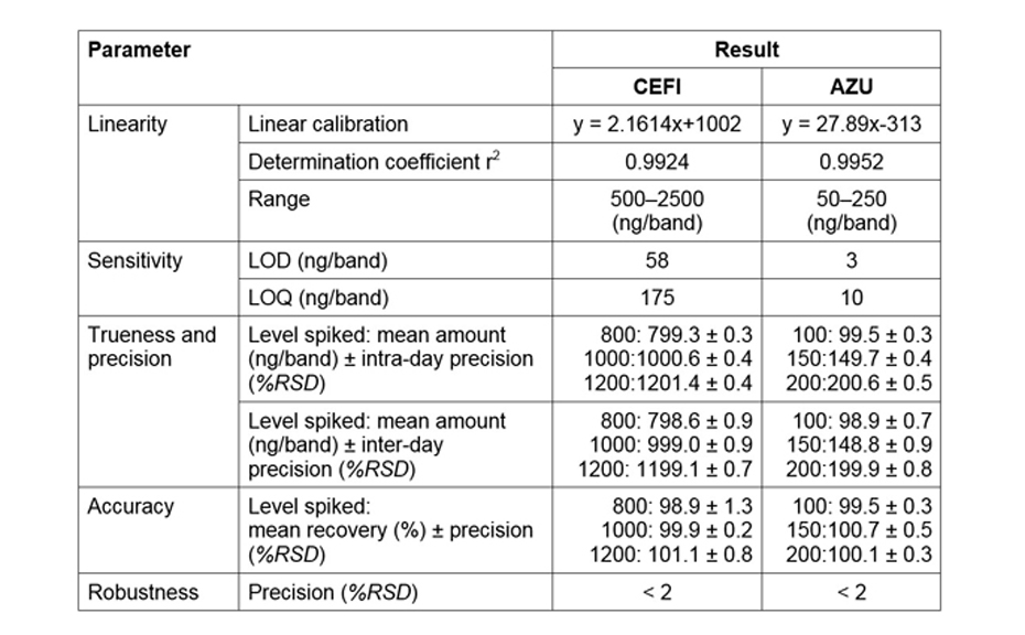 Parameters