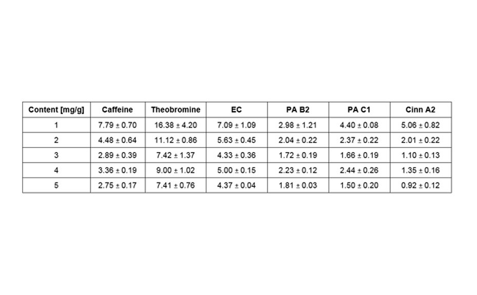 Polyphenol, alkaloid and anthocyanin mean content (mg/g non-fat dry matter, reproducibility inclusive sample preparation, n = 3) for products of five different chocolate manufacturing steps