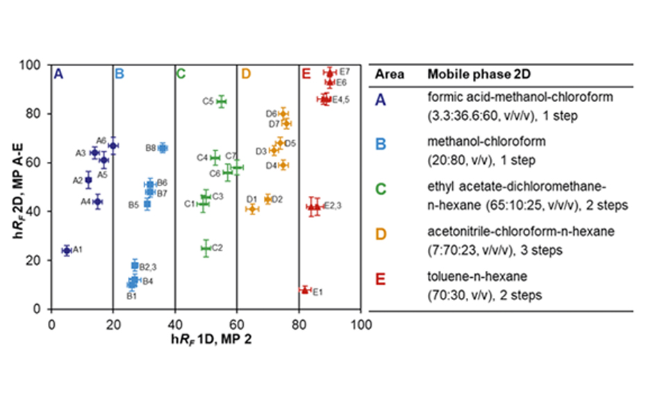 Spreading of the hRF-range in the 2D, depicted based on 35 model substances [2]