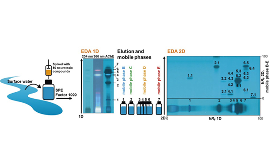 Application of the approach for EDA of a spiked surface water sample