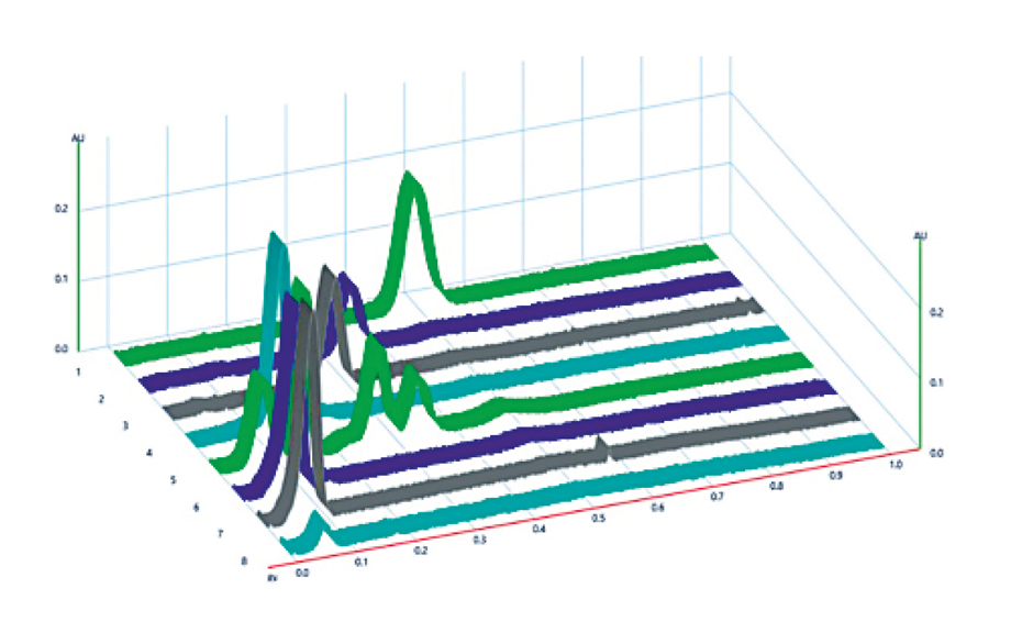 HPTLC densitograms at 774 nm after derivatization; Track 1: Pi (100 ng), track 2: Ins(3)P1 (500 ng), track 3: Ins(2,4)P2, (300 ng) track 4: Ins(1,4,5)P3 (300 ng), track 5: InsP1-P5, track 6: Ins(2,3,5,6)P4 (300 ng), track 7: Ins(1,3,4,5,6)P5 (300 ng), track 8: Ins(1,2, 3,4,5,6)P6 (100 ng).