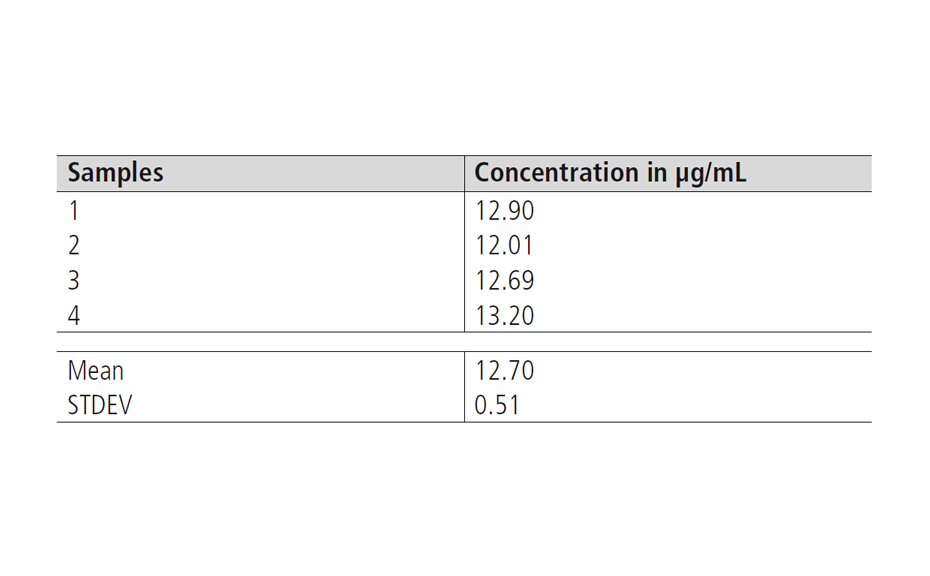 Table 1: Results of the reproducibility and recovery tests