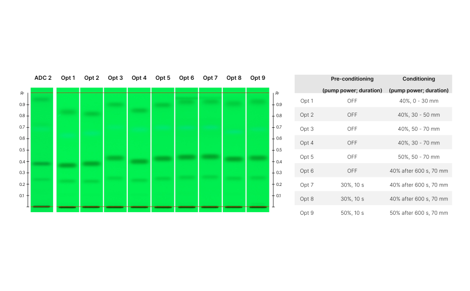 HPTLC chromatograms show results obtained at different conditions