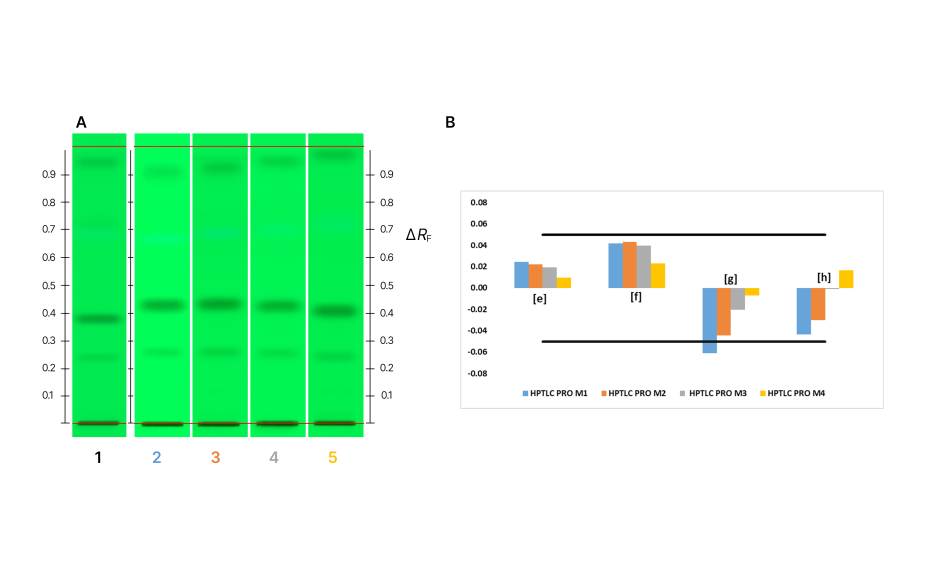 HPTLC chromatograms of the UHM after development with different conditions