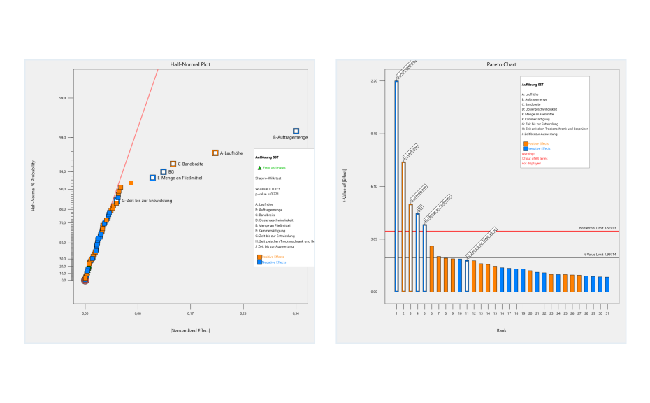 Half normal plot (left) and pareto chart (right) of two-level factorial screening design.