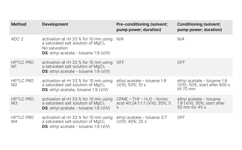 Methods used to study active gas phase control