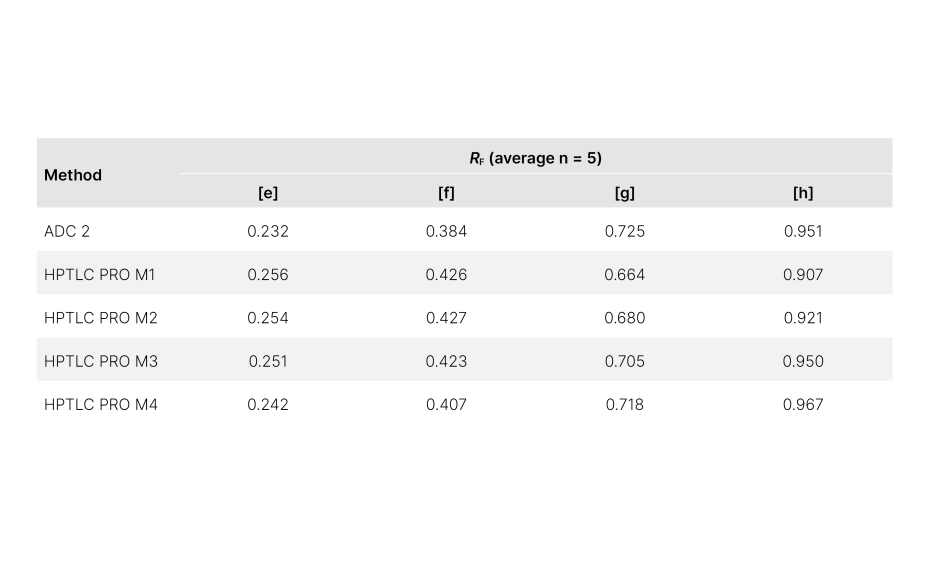 RF values obtained from methods conducted in this study