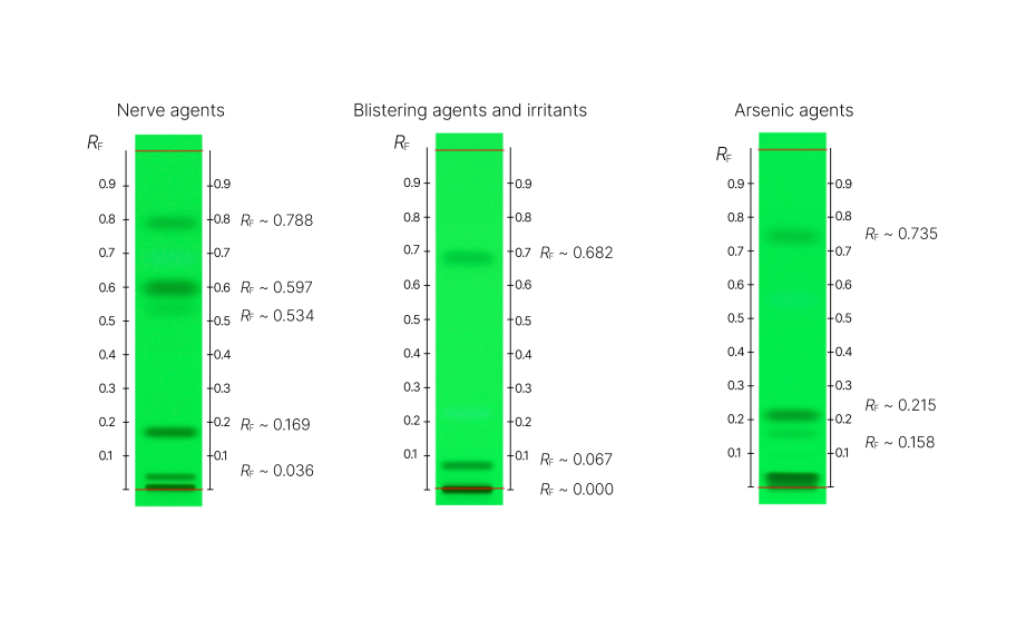 RF values to obtain for SST using the UHM for each method