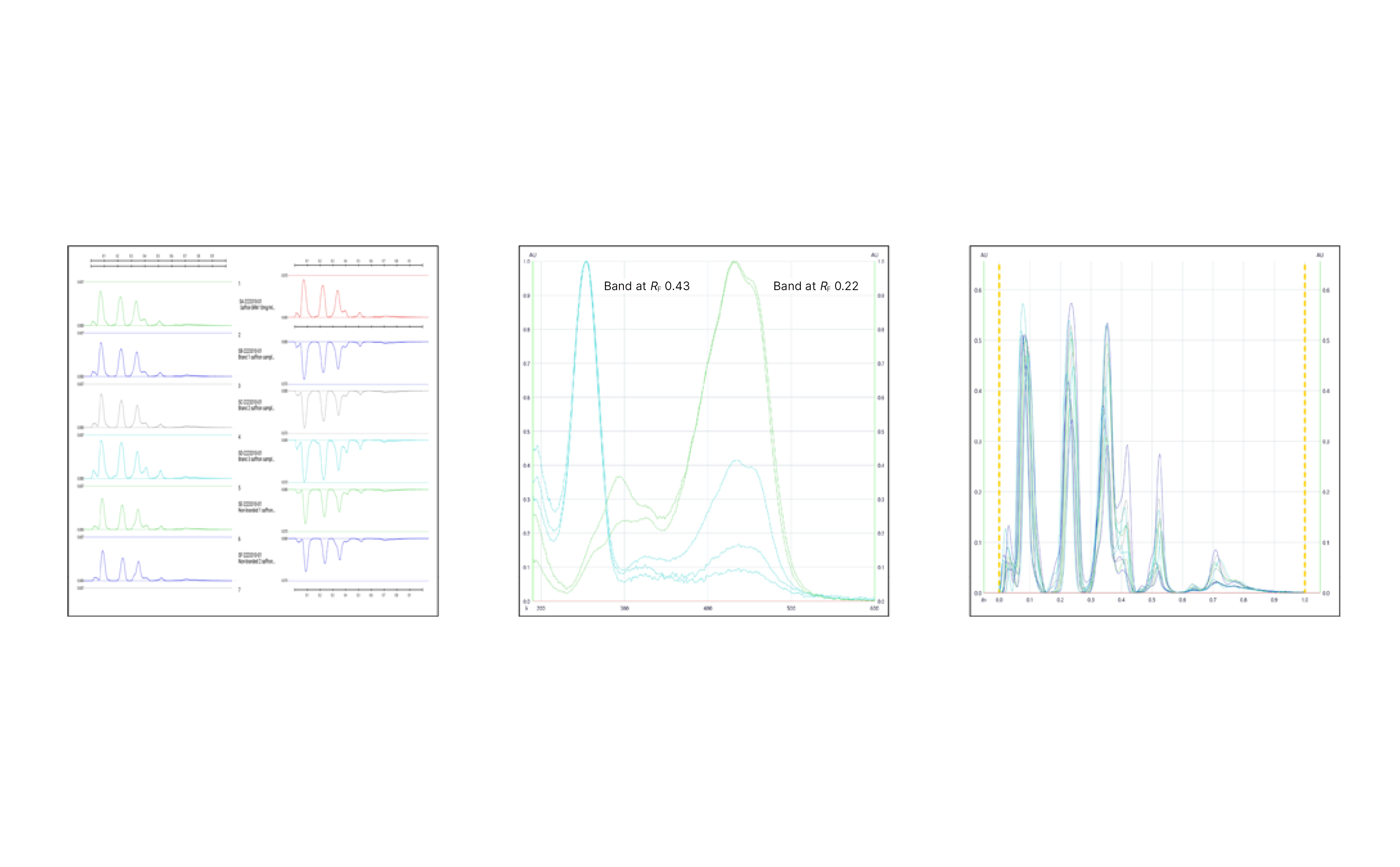 Left: Stack and flip view of saffron BRM and marketed saffron samples; middle: spectrum comparison of the two prominent zones found at RF 0.22 and 0.43 in both the marketed saffron samples and the BRM; right: HPTLC peak profiles for saffron BRM and marketed saffron samples