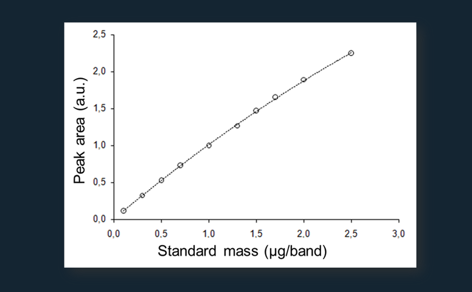 Polynomial calibration curve of the 1-oleoyl glycerol standard