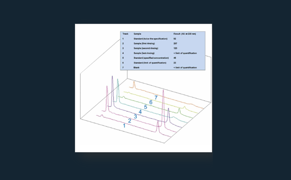 Example of a densitogram at 230 nm for cleaning validation