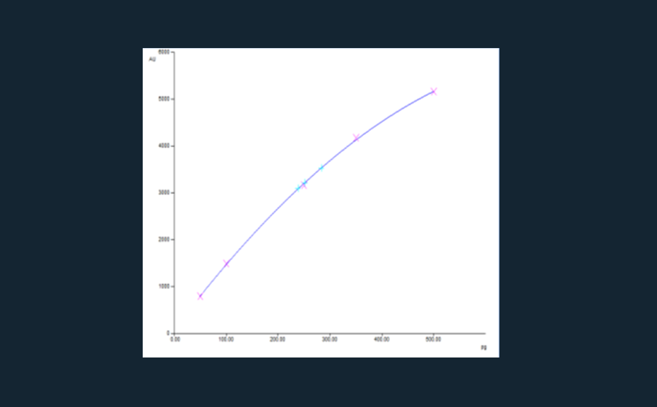 Calibration curve of ginkgolide B (pink: standards, turquoise: samples, r=0.9998, sdv: 1.56%