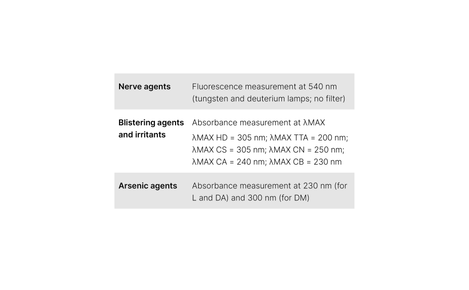 table agents and irritants