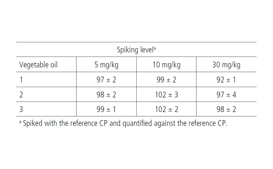 Mean recoveries of CP from vegetable oils in % ± standard deviation (n = 4) at spiking levels of 5, 10, and 30 mg reference CP/kg of oil. Modified from [1].