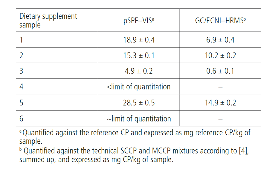 Total CP amounts in six dietary supplement samples from the European market by pSPE–VIS and GC/ECNI–HRMS in mg reference CP/kg of sample ± standard deviation (n = 4). Modified from [1].
