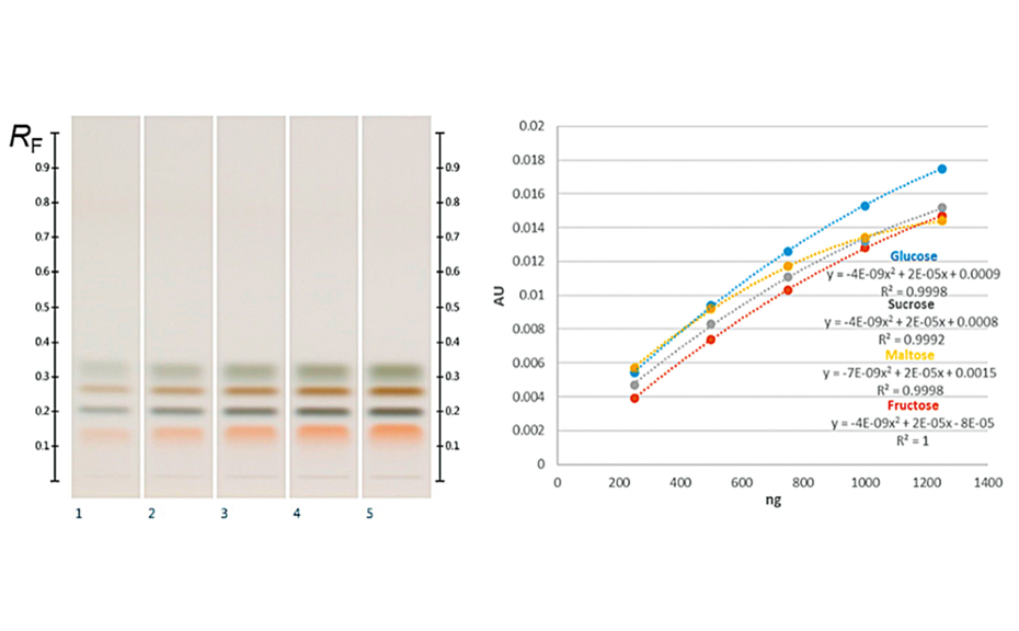 Fructose (RF 0.14), maltose (RF 0.20), sucrose (RF 0.27) and glucose (RF 0.32) zones, and their corresponding calibration curves