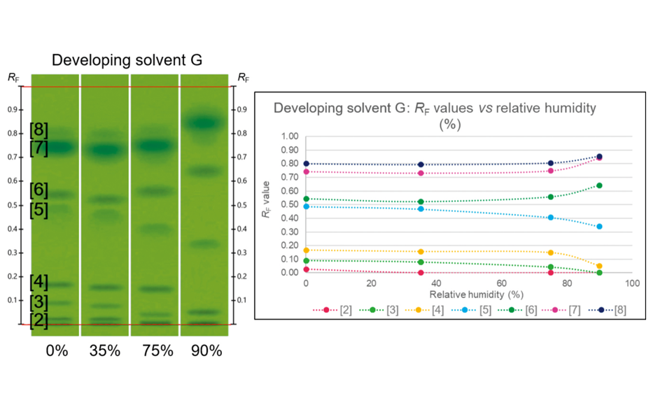 Figure 2: UHM evaluated with developing solvent G and conditioned to different relative humidities prior to development