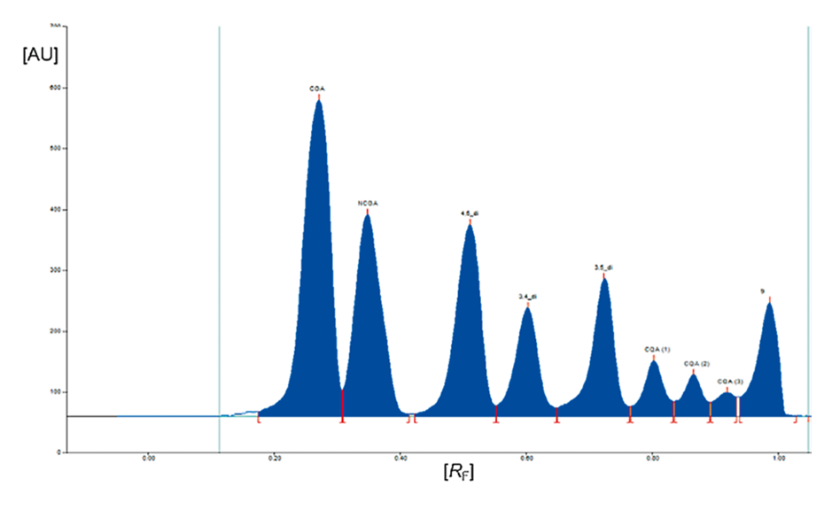 Densitogram of a coffee sample measured at 330 nm prior to derivatization