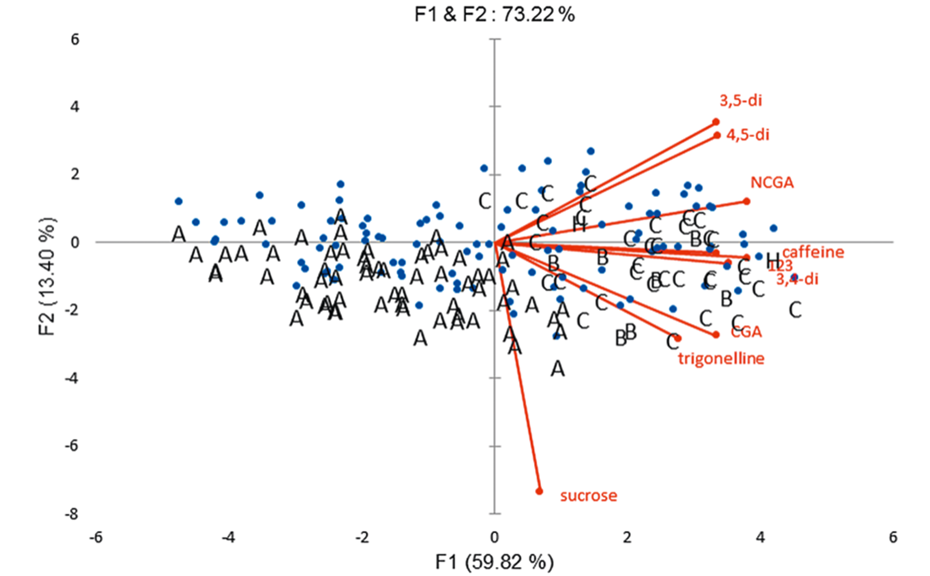 PCA of 108 accessions of Coffee arabica (A), C. arabusta (B), C. canephora (C), and hybrids of C. canephora and C. congensis (H).