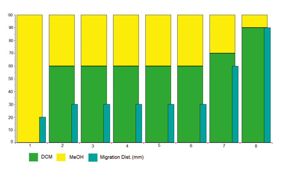 AMD 2 gradient for plasma extract separation (final migration distance of 90 mm, DCM= dichloromethane,MeOH =methanol)