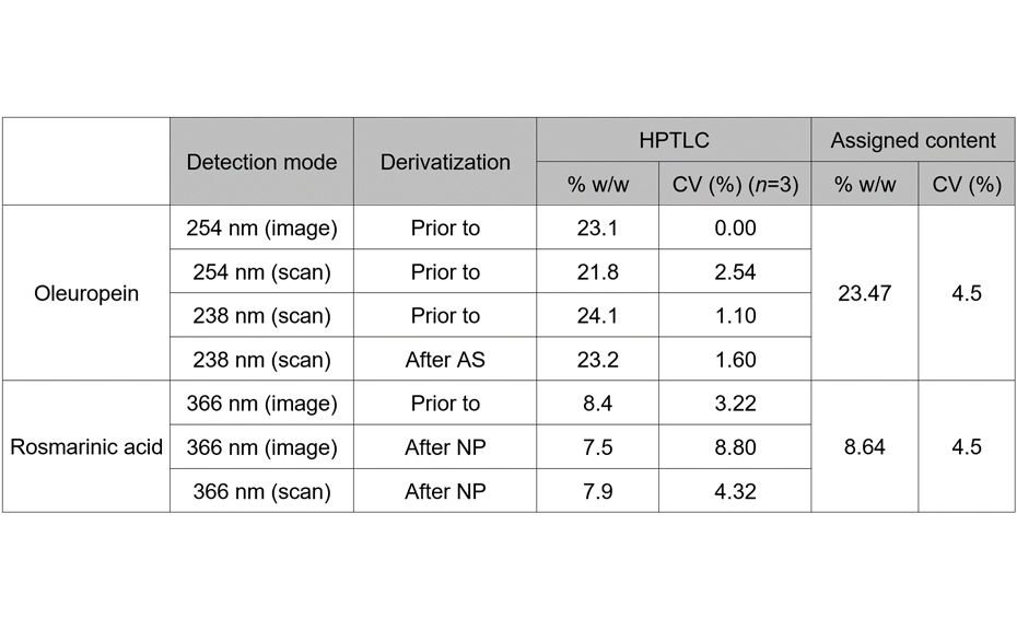 Quantification of oleuropein and rosmarinic acid in the qRE extracts