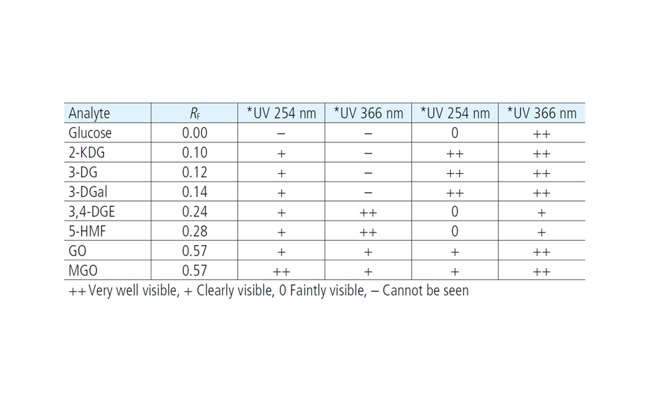 Overview of the obtained RF values and signal responses of each analyte at different wavelengths *without and **with second derivatization.