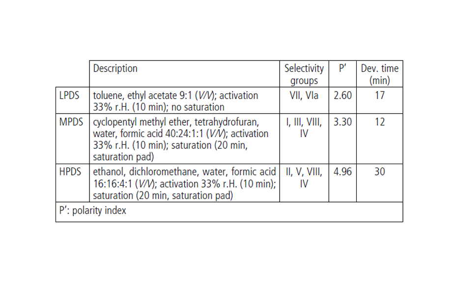 Table 1: Composition and properties of the CDSs

