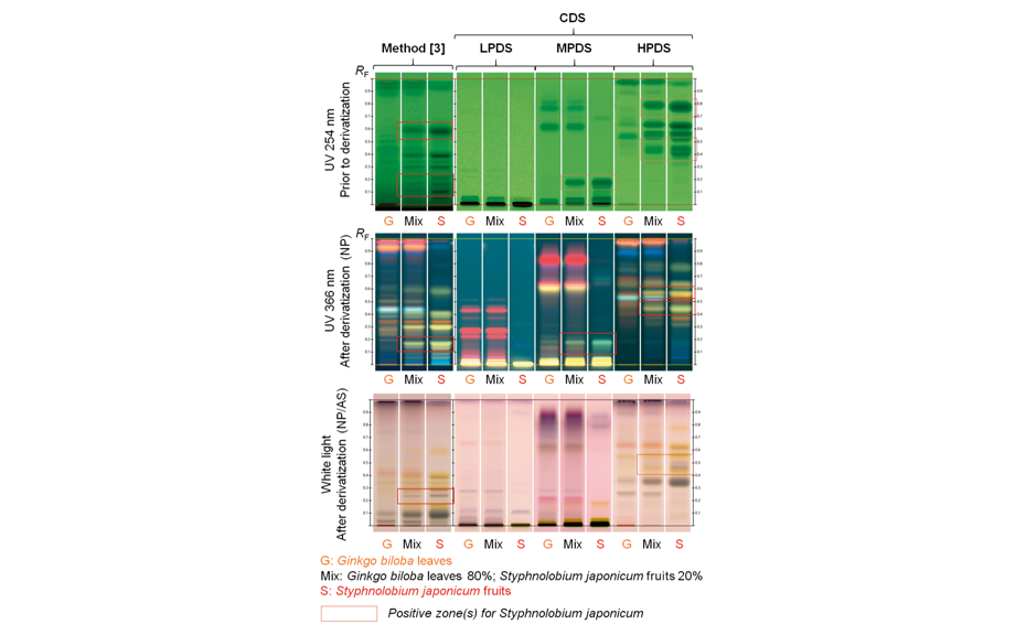 Detection of 20% Styphnolobium japonicum fruit in Ginkgo biloba leaves with method [3] and CDS