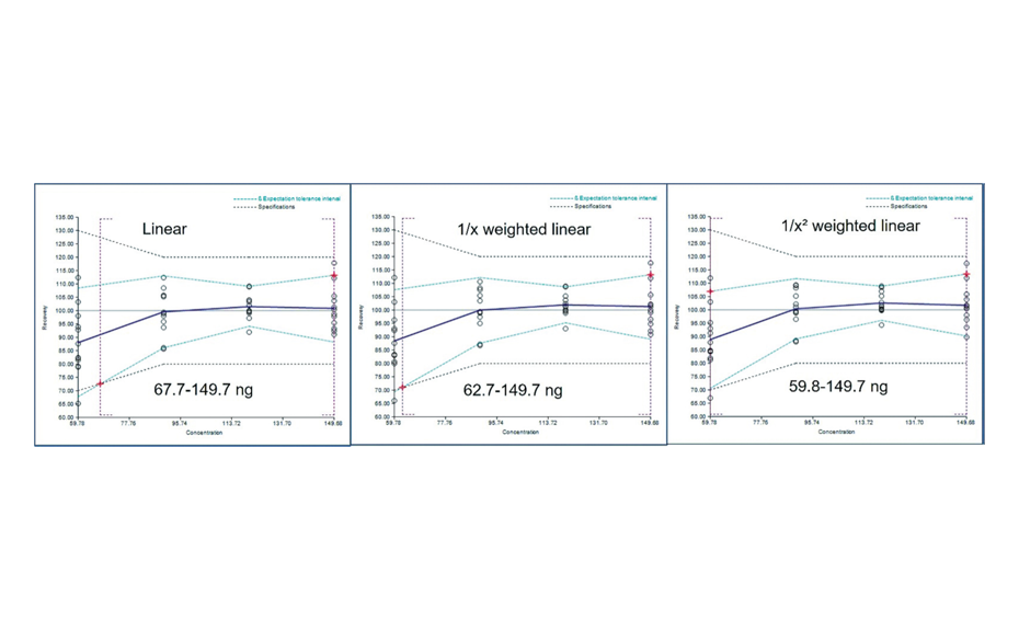 Figure 2: Accuracy profiles obtained with the selected calibration function, for each function the accuracy limits are given by the vertical doted lines