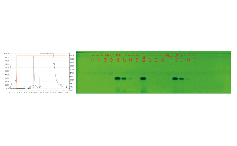 Figure 4: Online monitoring of the purification process by LC-UV (290 nm, left) versus offline by HPTLC-UV (HPTLC chromatogram of the individual fractions at 254 nm, right; C2-C9 are fractions collected during purification and C5 corresponds to the impurity)

