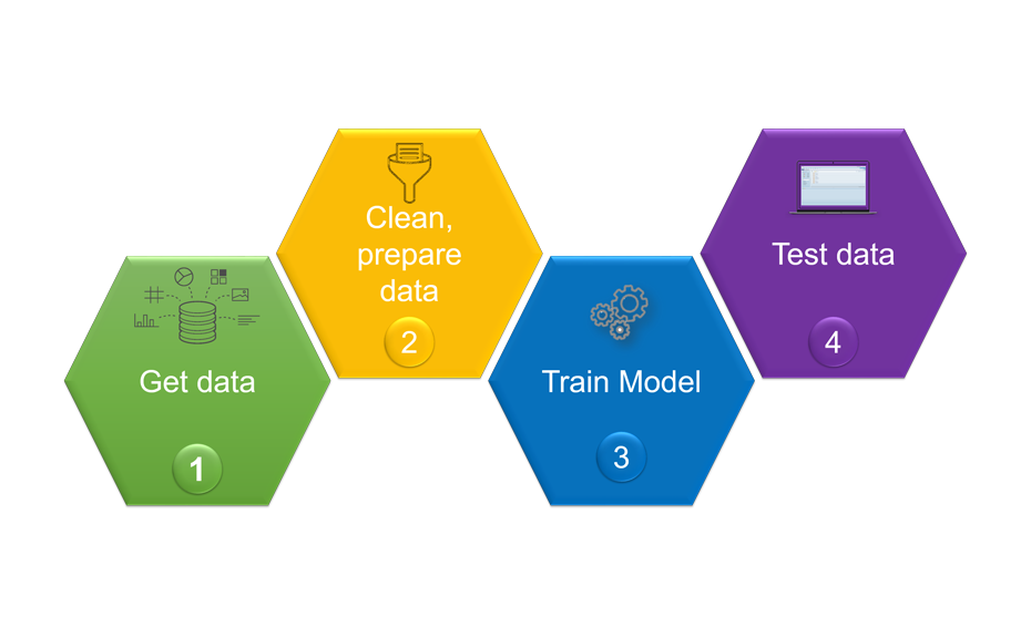 Overview of the machine learning pipeline and its workflow

