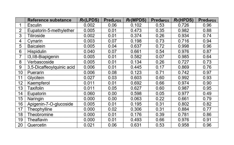 Measured and predicted RF values of the compounds in the test set

