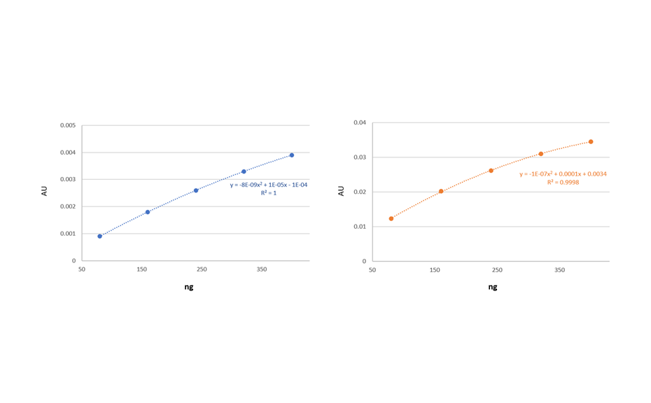 Standard curve prepared using the data from PPI UV 254 nm (top) and at PPSD UV 290 nm (bottom)