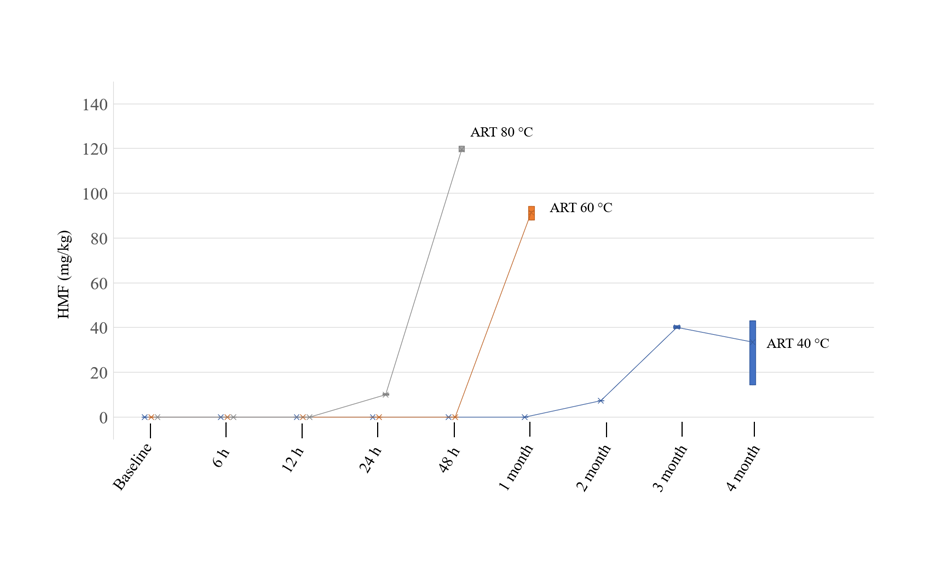 HMF content in artificial honey stored at different temperatures over time