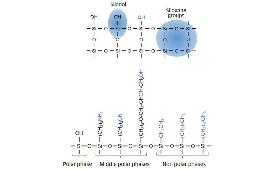 Figure 2: Stationary phases (based on silica gel)