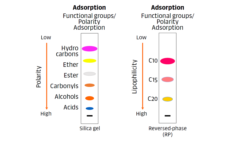 Figure 3: The dominant retention mechanisms for normal phases (adsorption) and non-polar reversed-phases (partition).