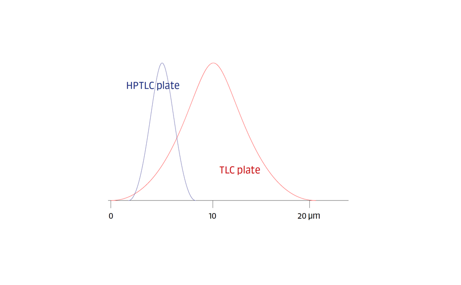 Figure 10c: Respective particle size