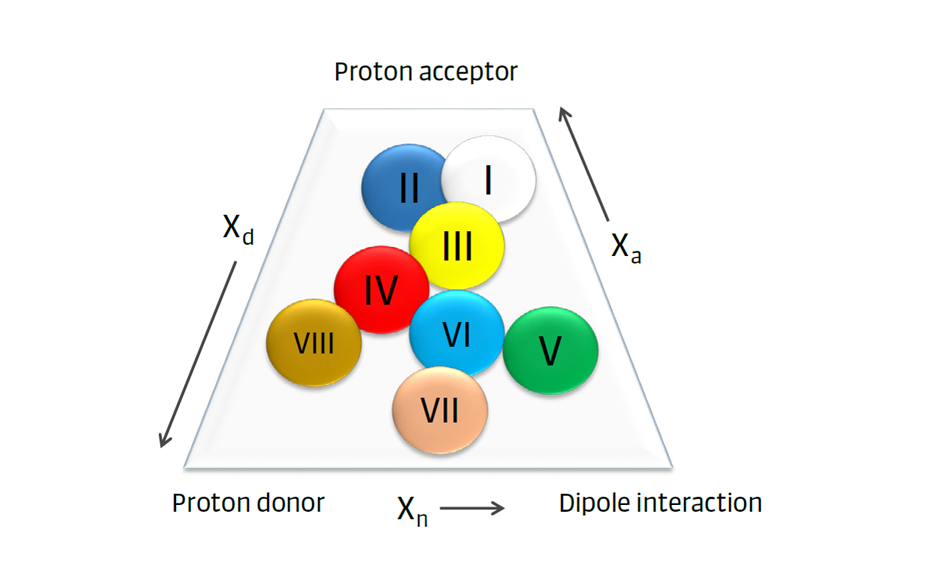 Figure 5: Eight solvent selectivity groups with different properties