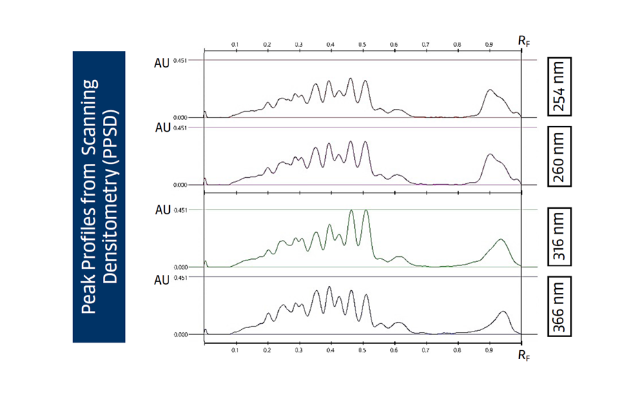 Figure 9: Densitograms measured at different wavelengths