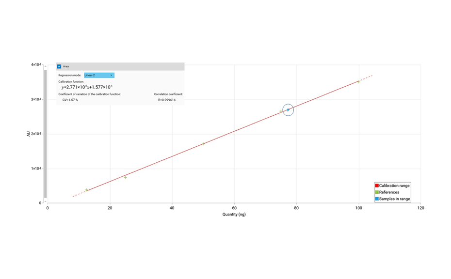 Calibration curve of sucrose