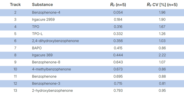 CBS136_4_HPTLC screening of photoinitiators_tbl1